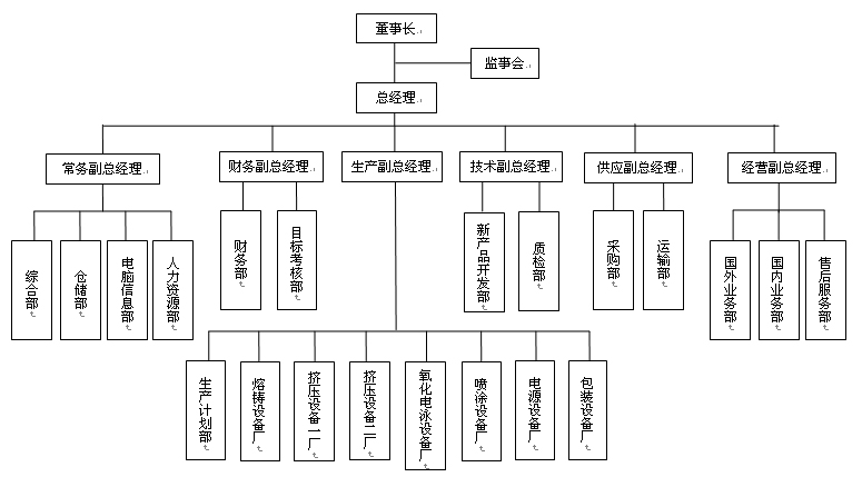 ��˾��֯�ṹͼ