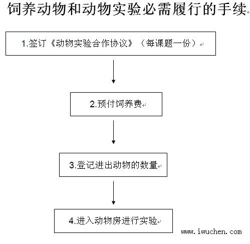 1.ǩ��������ʵ�����Э�顷��ÿ����һ�ݣ� 2.Ԥ�������� 3.�Ǽǽ������������ 4.���붯�﷿����ʵ��