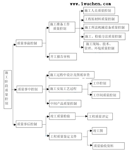 ʩ���׶����������ƴ�ʩ��ͼ